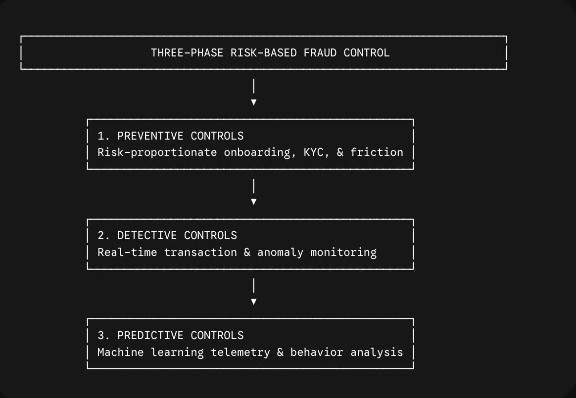 Three-Phase Risk-Based Fraud Control model