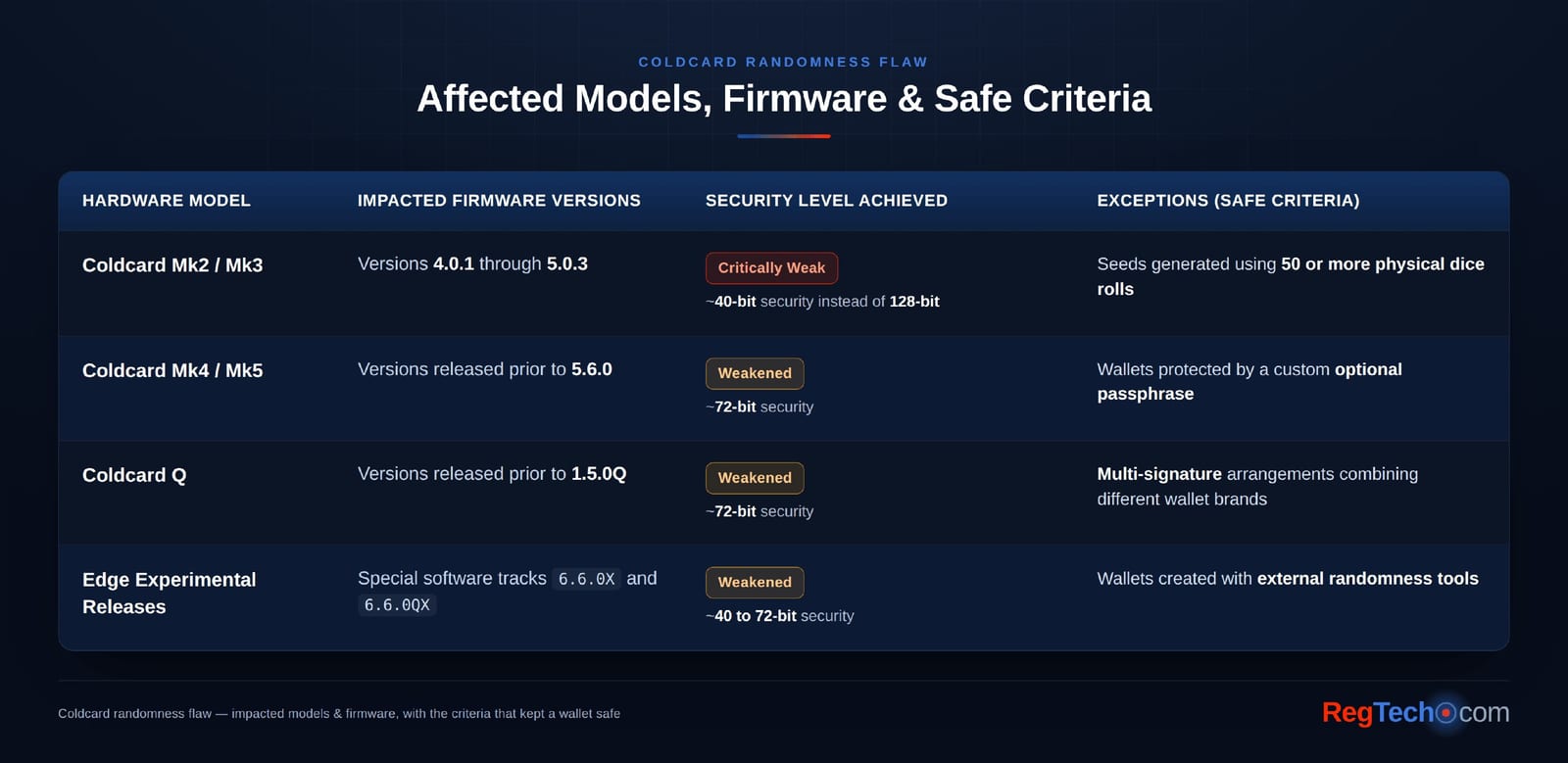 Coldcard randomness flaw — affected hardware models, impacted firmware versions, security level achieved, and the safe-criteria exceptions