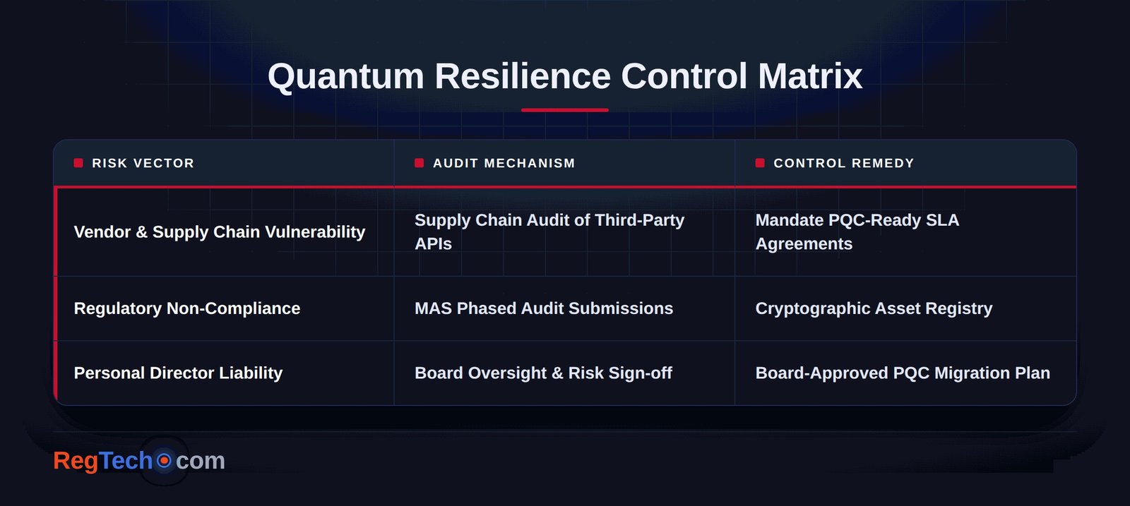 Quantum Resilience Control Matrix