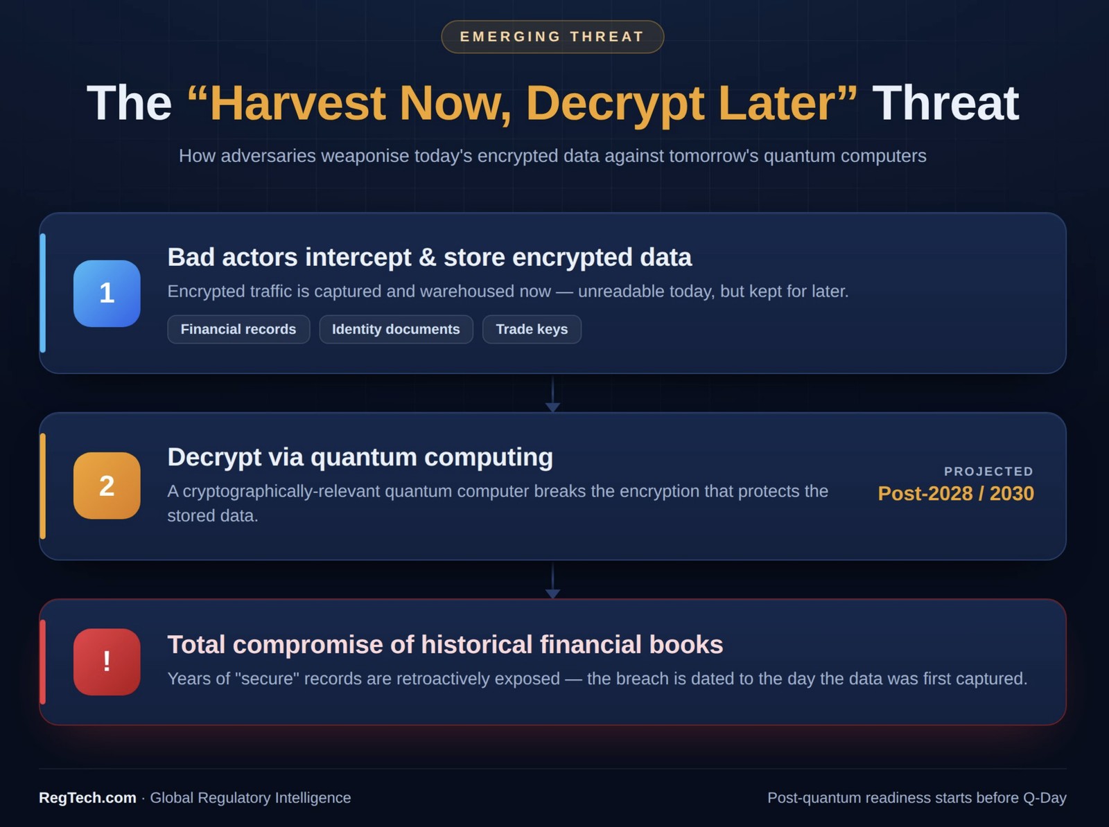 The "Harvest Now, Decrypt Later" Threat