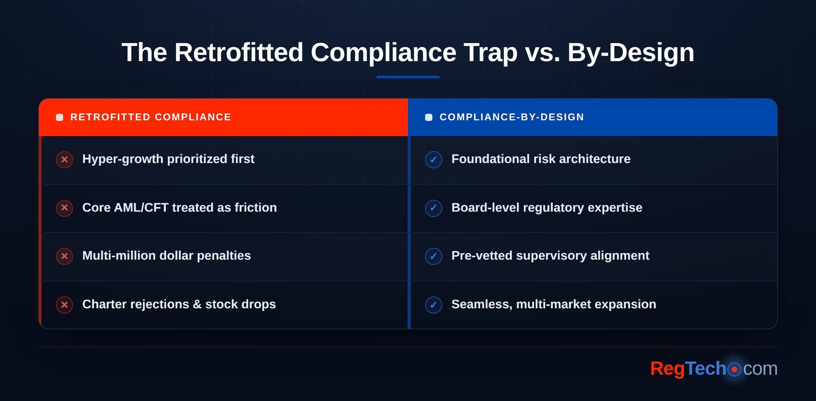The Retrofitted Compliance Trap vs. By-Design