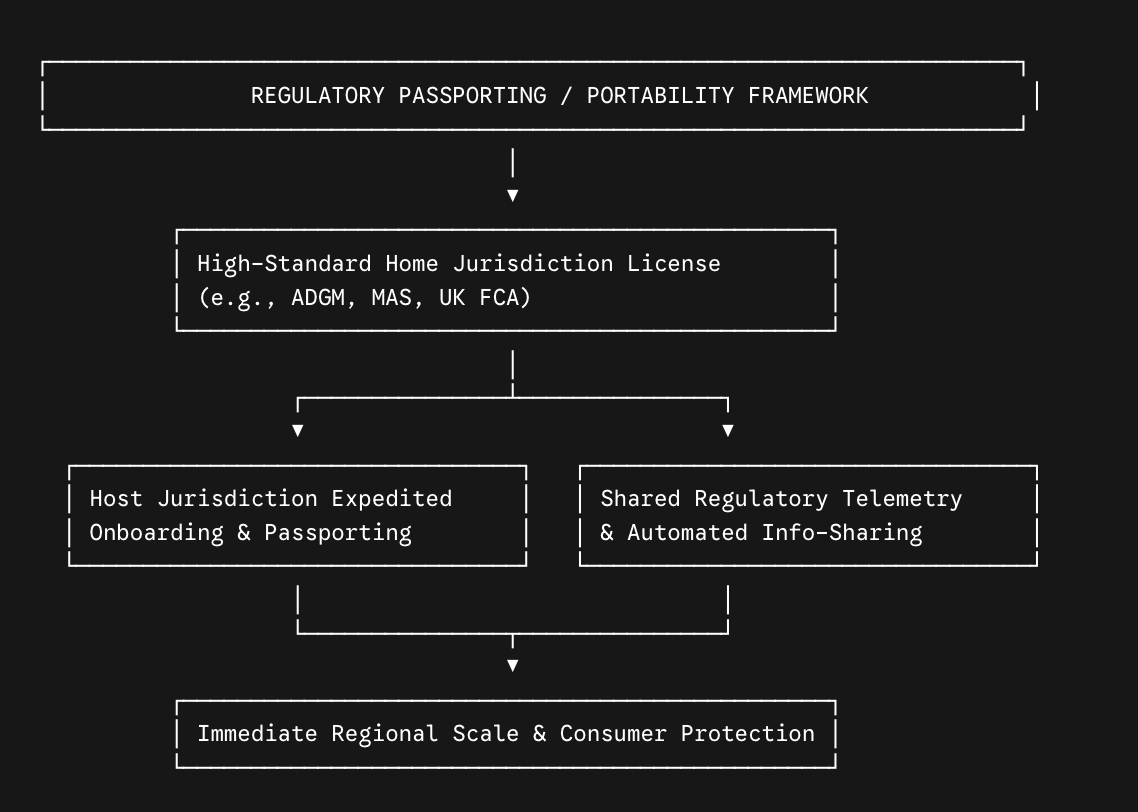 Regulatory passporting / portability framework diagram