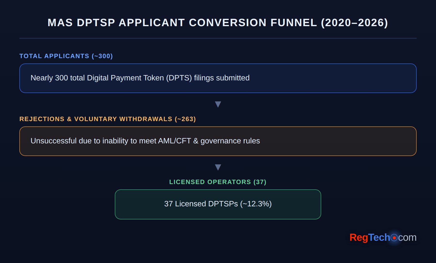 MAS DPTSP Applicant Conversion Funnel (2020-2026)