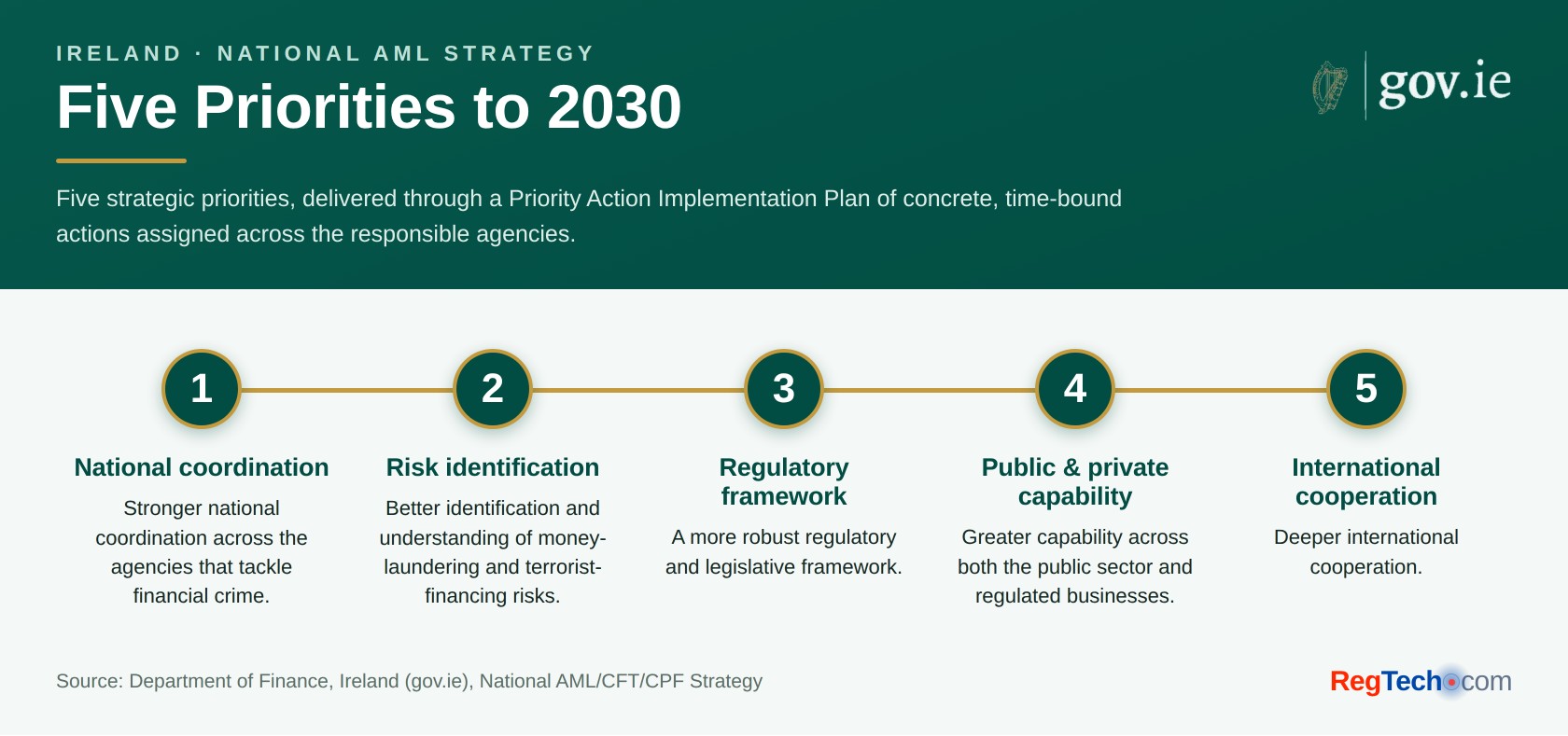 Ireland's National AML Strategy: five priorities to 2030